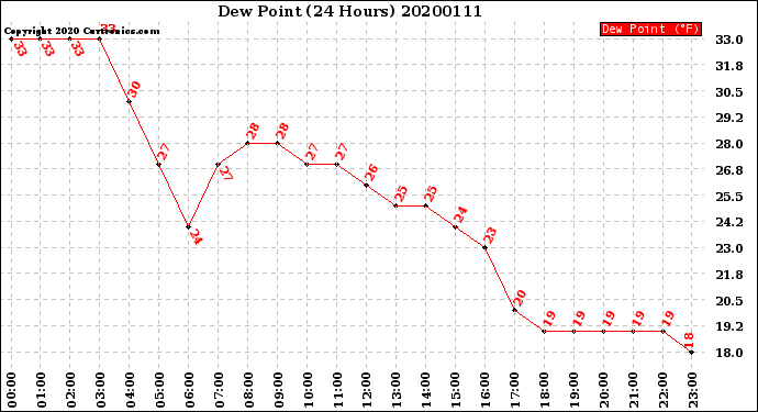 Milwaukee Weather Dew Point<br>(24 Hours)
