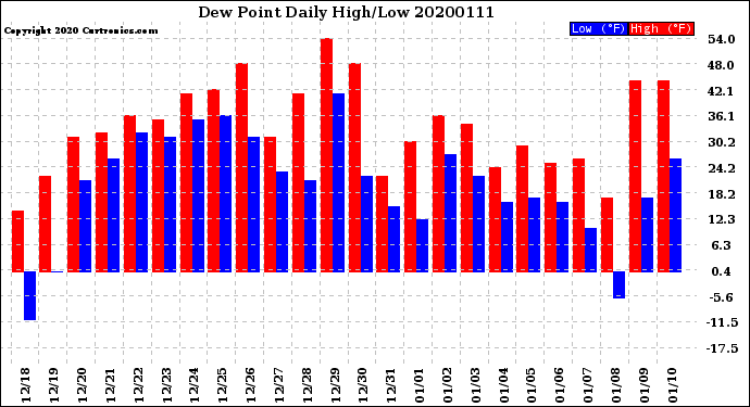 Milwaukee Weather Dew Point<br>Daily High/Low