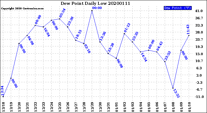 Milwaukee Weather Dew Point<br>Daily Low