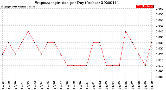 Milwaukee Weather Evapotranspiration<br>per Day (Inches)