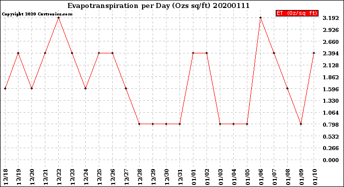 Milwaukee Weather Evapotranspiration<br>per Day (Ozs sq/ft)