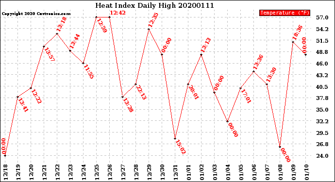 Milwaukee Weather Heat Index<br>Daily High
