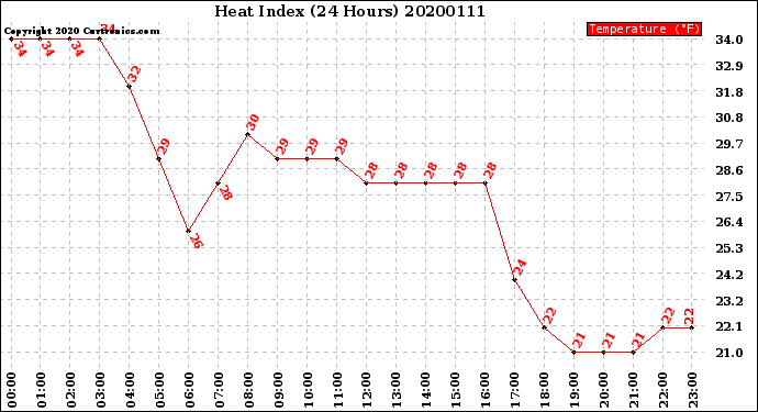 Milwaukee Weather Heat Index<br>(24 Hours)