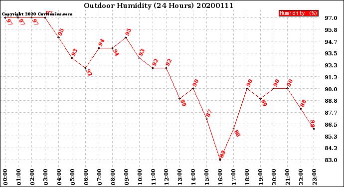 Milwaukee Weather Outdoor Humidity<br>(24 Hours)