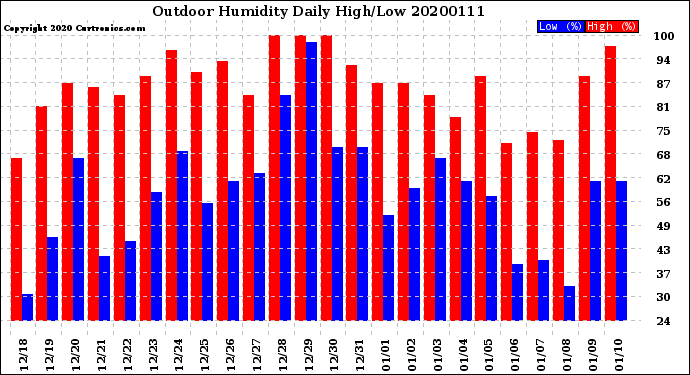 Milwaukee Weather Outdoor Humidity<br>Daily High/Low