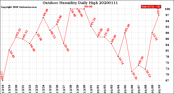 Milwaukee Weather Outdoor Humidity<br>Daily High