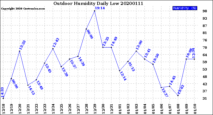Milwaukee Weather Outdoor Humidity<br>Daily Low