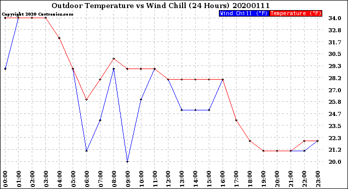 Milwaukee Weather Outdoor Temperature<br>vs Wind Chill<br>(24 Hours)