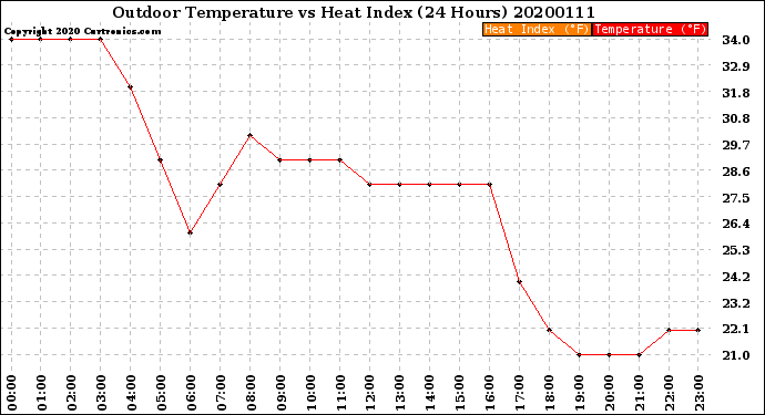 Milwaukee Weather Outdoor Temperature<br>vs Heat Index<br>(24 Hours)