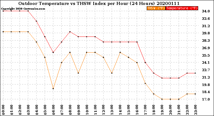 Milwaukee Weather Outdoor Temperature<br>vs THSW Index<br>per Hour<br>(24 Hours)