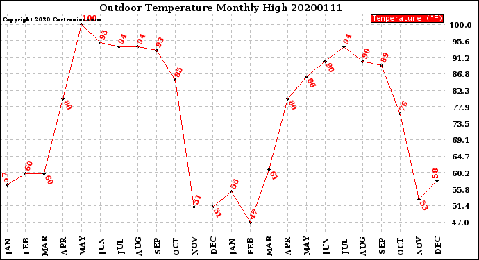Milwaukee Weather Outdoor Temperature<br>Monthly High