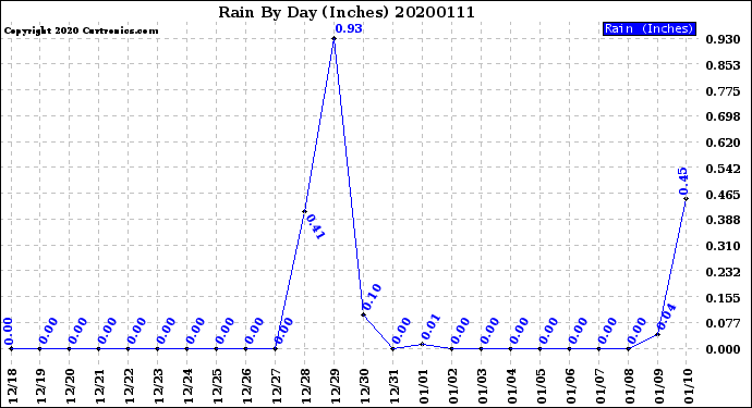 Milwaukee Weather Rain<br>By Day<br>(Inches)