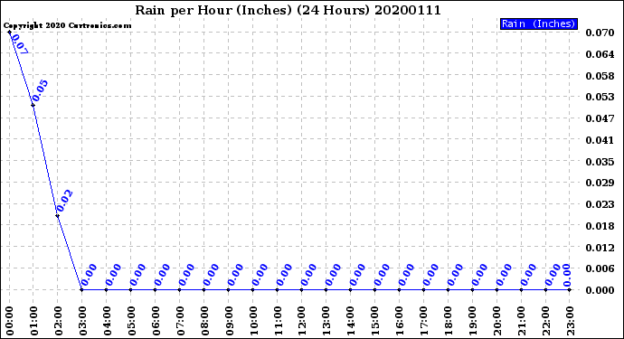 Milwaukee Weather Rain<br>per Hour<br>(Inches)<br>(24 Hours)