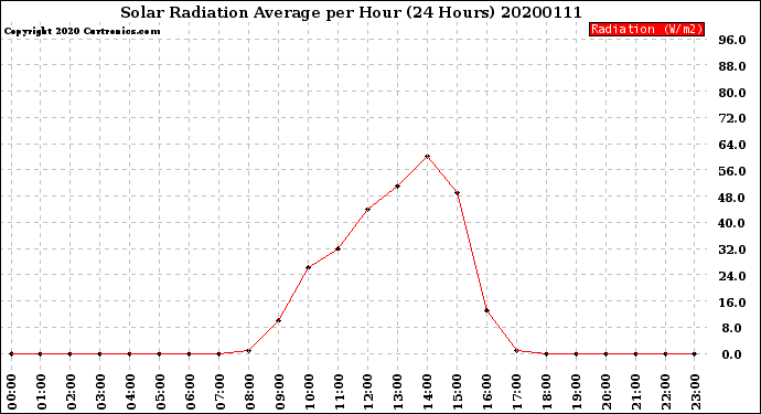 Milwaukee Weather Solar Radiation Average<br>per Hour<br>(24 Hours)