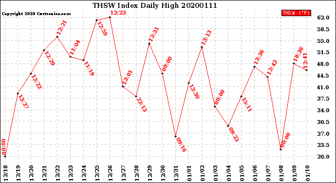 Milwaukee Weather THSW Index<br>Daily High