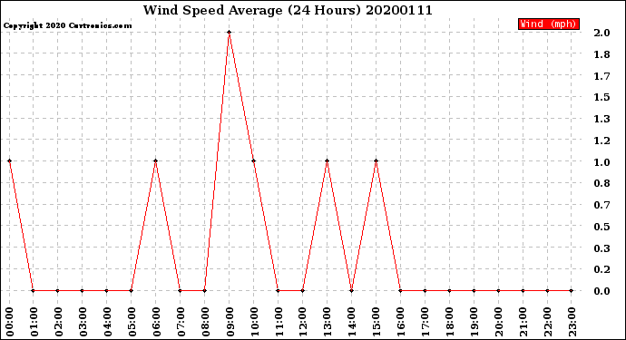 Milwaukee Weather Wind Speed<br>Average<br>(24 Hours)