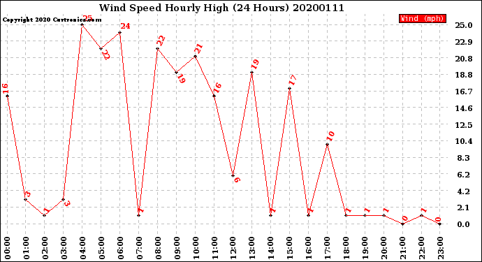 Milwaukee Weather Wind Speed<br>Hourly High<br>(24 Hours)