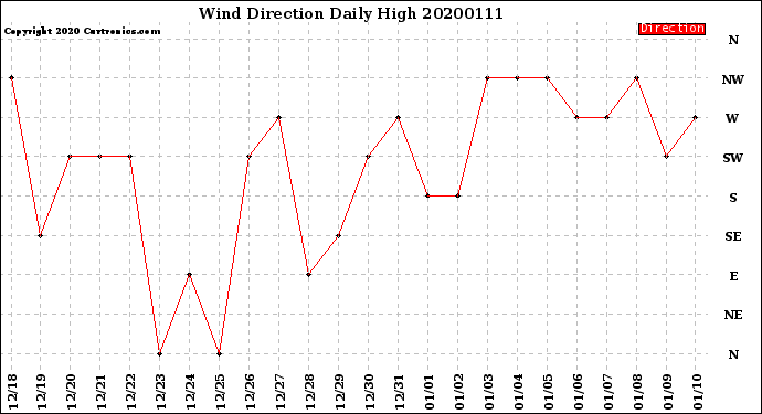 Milwaukee Weather Wind Direction<br>Daily High