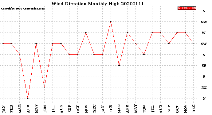 Milwaukee Weather Wind Direction<br>Monthly High