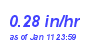 Milwaukee Weather Rain Rate Year