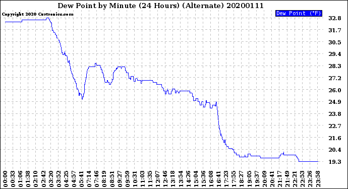 Milwaukee Weather Dew Point<br>by Minute<br>(24 Hours) (Alternate)