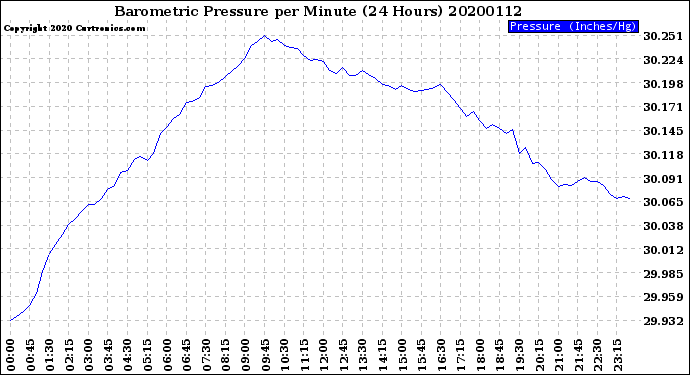 Milwaukee Weather Barometric Pressure<br>per Minute<br>(24 Hours)