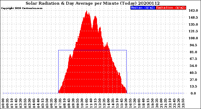 Milwaukee Weather Solar Radiation<br>& Day Average<br>per Minute<br>(Today)