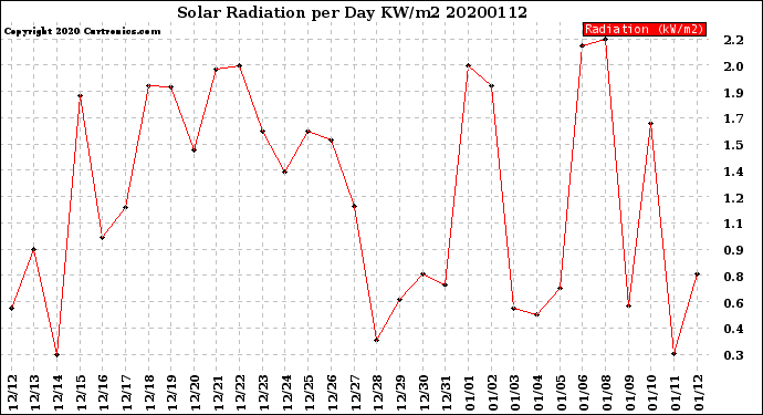 Milwaukee Weather Solar Radiation<br>per Day KW/m2