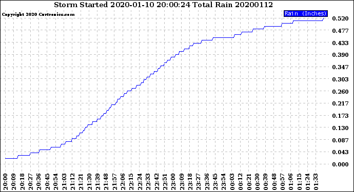 Milwaukee Weather Storm<br>Started 2020-01-10 20:00:24<br>Total Rain