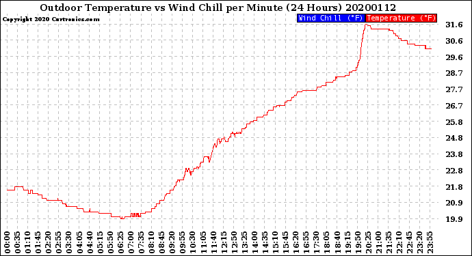 Milwaukee Weather Outdoor Temperature<br>vs Wind Chill<br>per Minute<br>(24 Hours)
