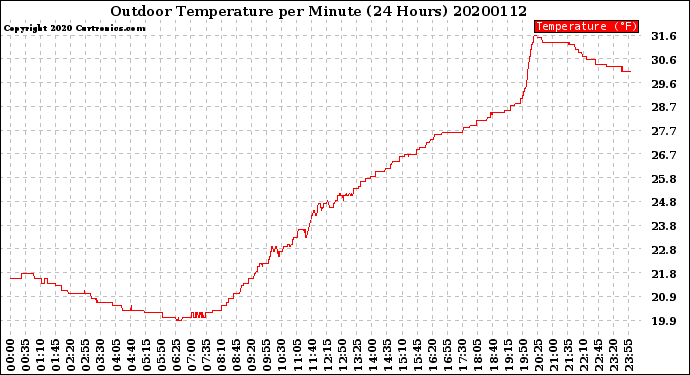 Milwaukee Weather Outdoor Temperature<br>per Minute<br>(24 Hours)