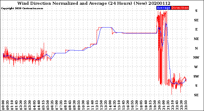 Milwaukee Weather Wind Direction<br>Normalized and Average<br>(24 Hours) (New)