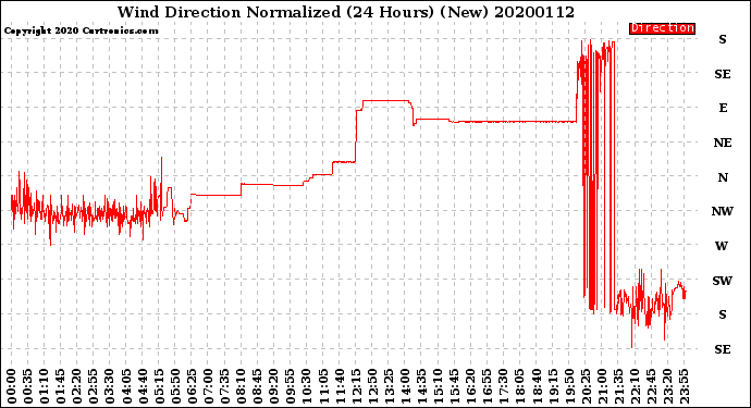 Milwaukee Weather Wind Direction<br>Normalized<br>(24 Hours) (New)