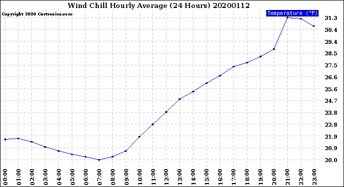 Milwaukee Weather Wind Chill<br>Hourly Average<br>(24 Hours)
