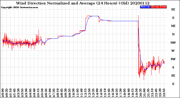 Milwaukee Weather Wind Direction<br>Normalized and Average<br>(24 Hours) (Old)