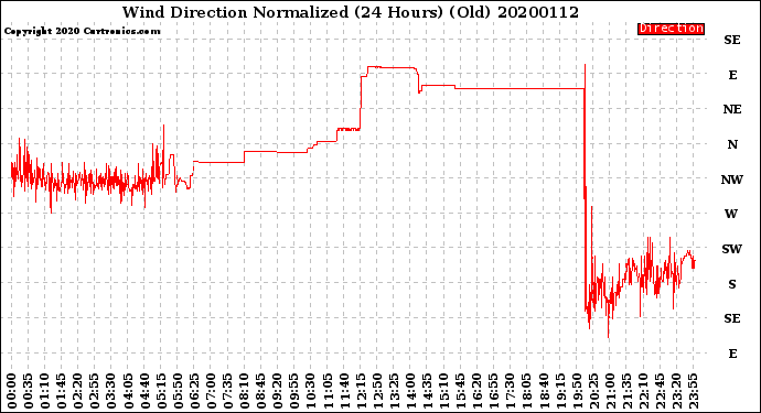 Milwaukee Weather Wind Direction<br>Normalized<br>(24 Hours) (Old)