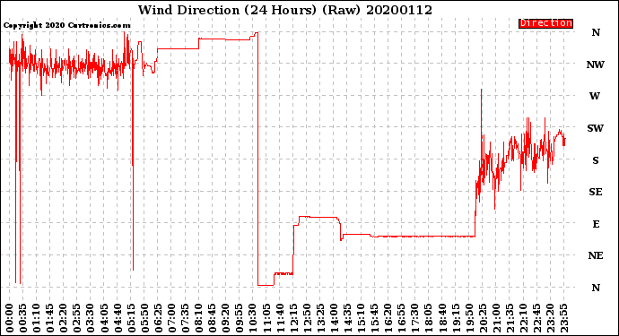 Milwaukee Weather Wind Direction<br>(24 Hours) (Raw)