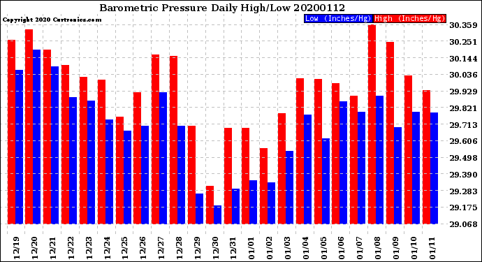 Milwaukee Weather Barometric Pressure<br>Daily High/Low