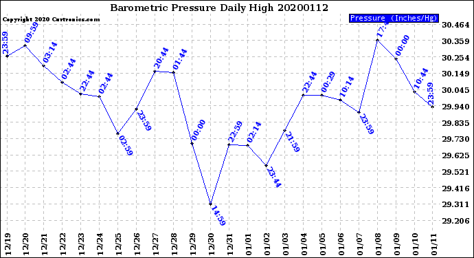 Milwaukee Weather Barometric Pressure<br>Daily High