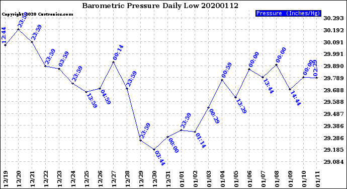 Milwaukee Weather Barometric Pressure<br>Daily Low