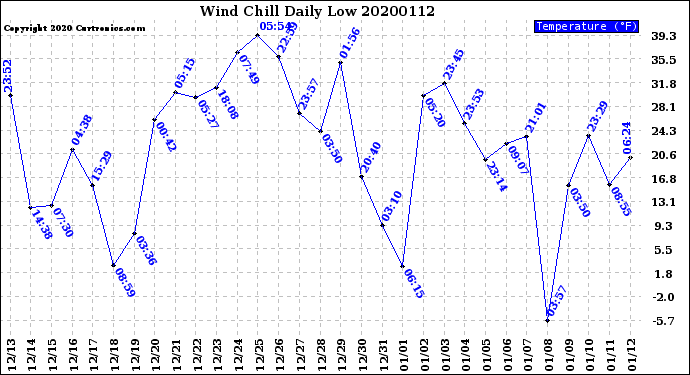 Milwaukee Weather Wind Chill<br>Daily Low