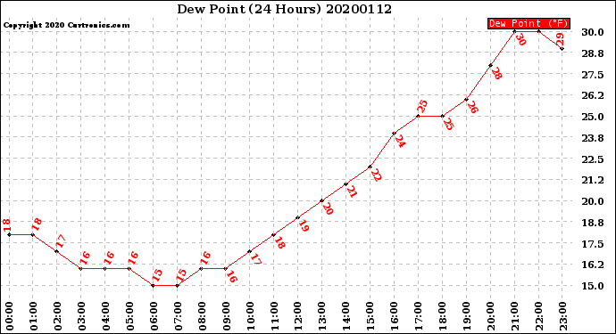 Milwaukee Weather Dew Point<br>(24 Hours)