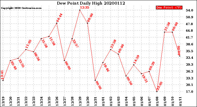 Milwaukee Weather Dew Point<br>Daily High