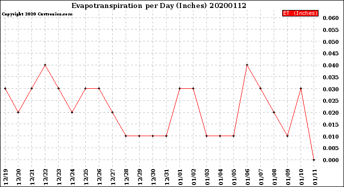Milwaukee Weather Evapotranspiration<br>per Day (Inches)