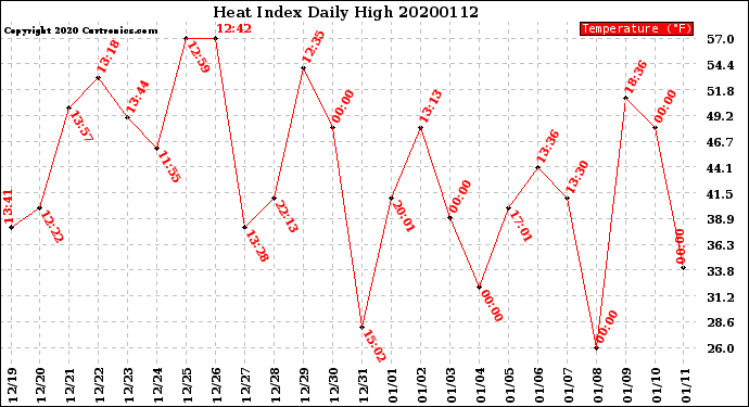 Milwaukee Weather Heat Index<br>Daily High