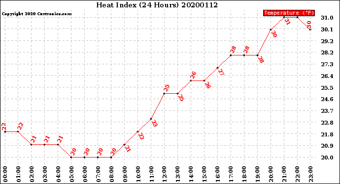 Milwaukee Weather Heat Index<br>(24 Hours)