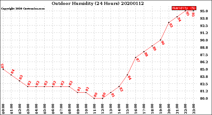Milwaukee Weather Outdoor Humidity<br>(24 Hours)