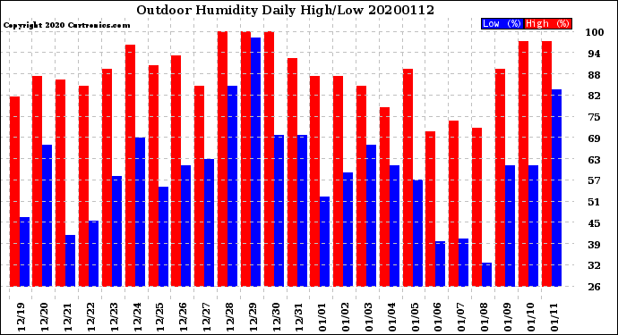 Milwaukee Weather Outdoor Humidity<br>Daily High/Low