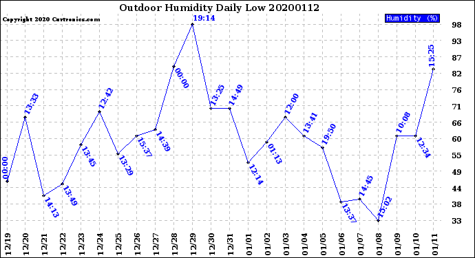 Milwaukee Weather Outdoor Humidity<br>Daily Low
