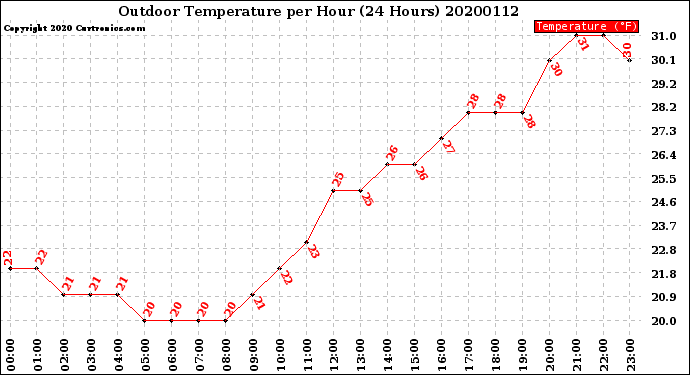 Milwaukee Weather Outdoor Temperature<br>per Hour<br>(24 Hours)